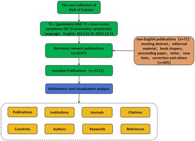 Trends and hotspots in non-motor symptoms of Parkinson’s disease: a 10-year bibliometric analysis